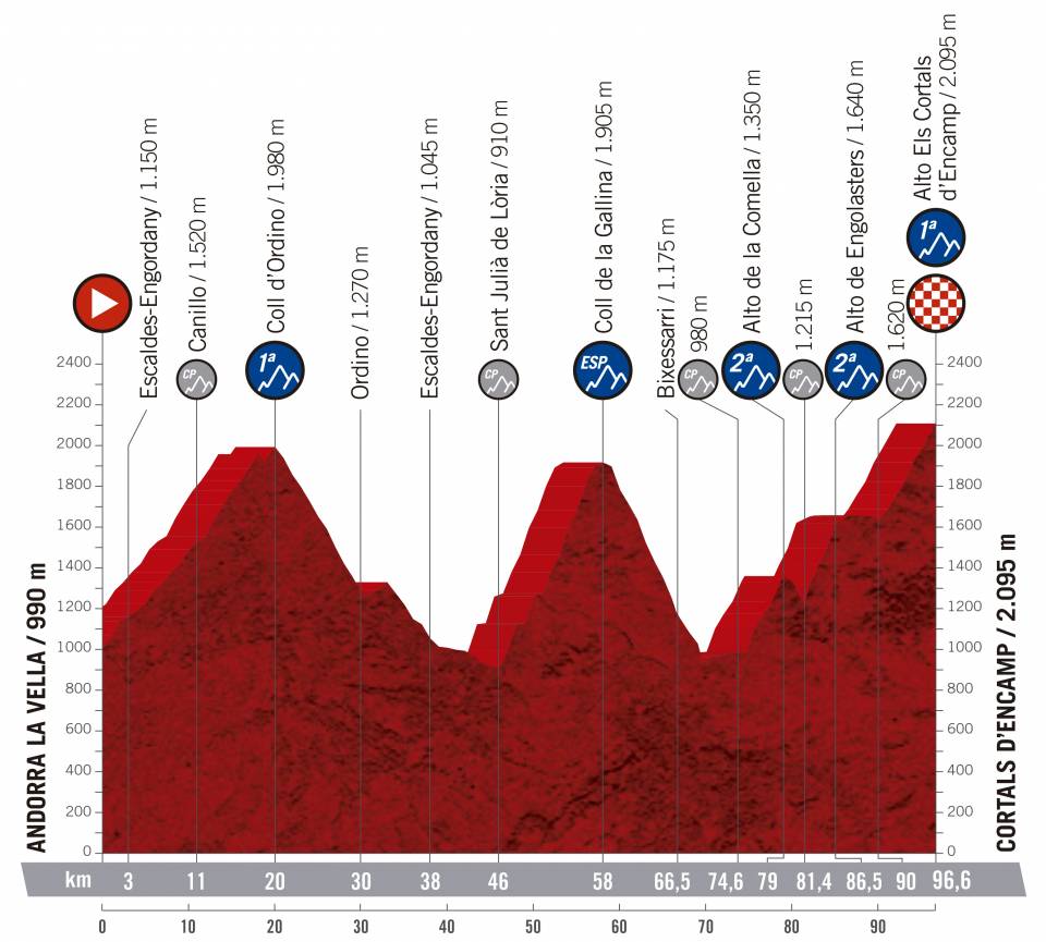 vuelta-espana-2019-etapa-perfil-9