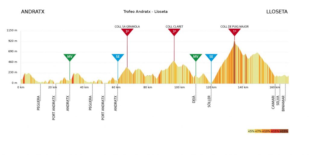 challenge-mallorca-2019-trofeo-andratx-lloseta-perfil