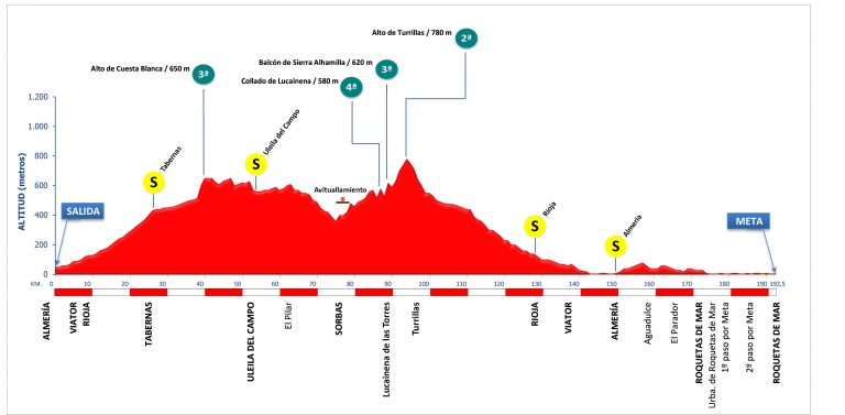 clasica-almeria-recorrido-2019