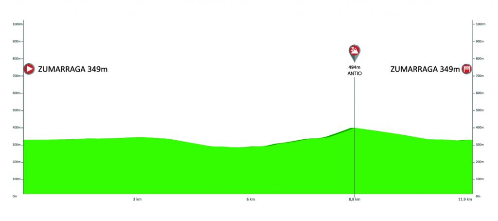 itzulia-2019-etapa1-perfil