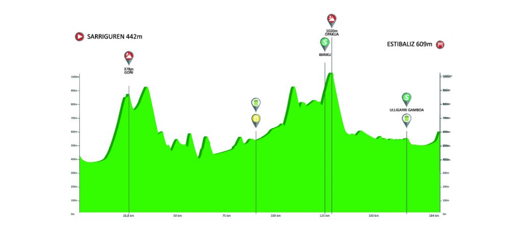 itzulia-2019-etapa3-perfil