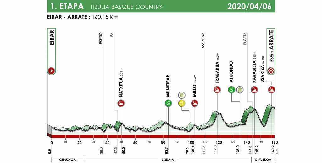 itzulia-2020-etapa1