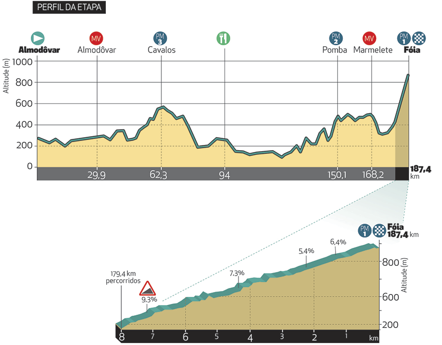 volta-algarve-2019-alto-foia-perfil