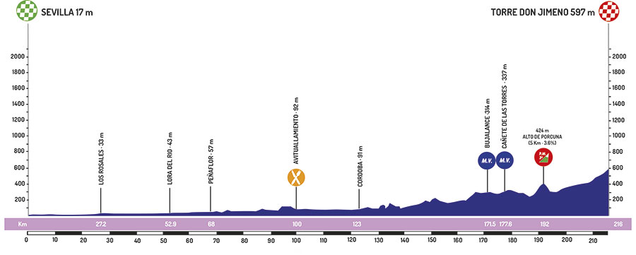 vuelta-andalucia-2019-etapa2