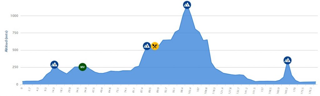 vuelta-murcia-2019-etapa2-perfil