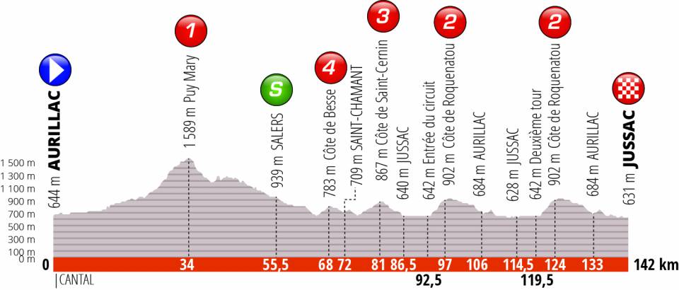 criterium-dauphine-2019-etapa1-perfil