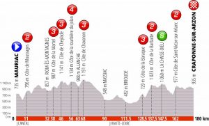 criterium-dauphine-2019-etapa2-perfil