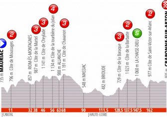 criterium-dauphine-2019-etapa2-perfil