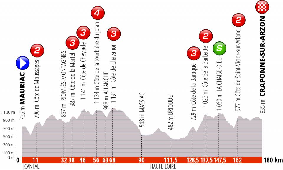 criterium-dauphine-2019-etapa2-perfil