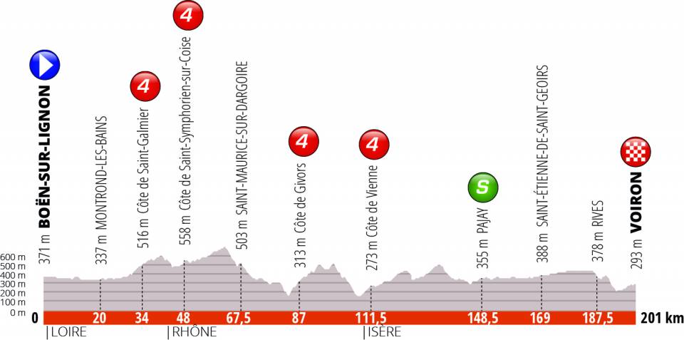 criterium-dauphine-2019-etapa5-perfil