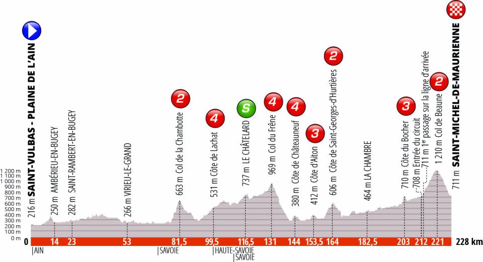 criterium-dauphine-2019-etapa6-perfil