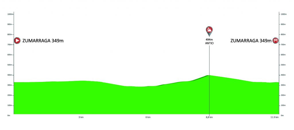 vuelta-al-pais-vasco-2019-etapa1-perfil