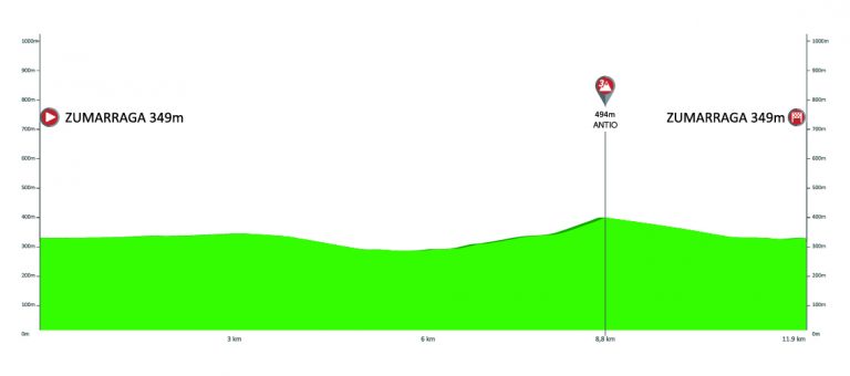 vuelta-al-pais-vasco-2019-etapa1-perfil