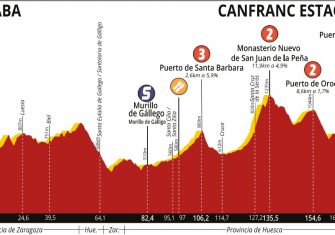 La Vuelta Aragón, presentada con un recorrido «nervioso»