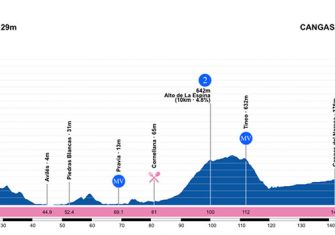 vuelta-asturias-etapa-2-perfil
