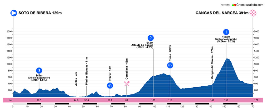 vuelta-asturias-etapa-2-perfil