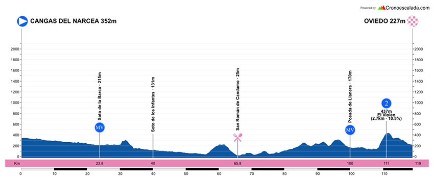 vuelta-asturias-etapa-3-perfil