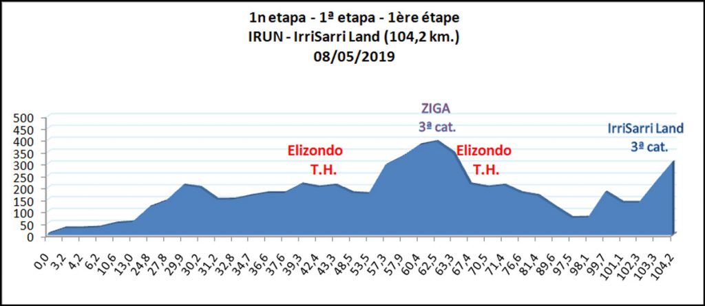 vuelta-bidasoa-2019-etapa1