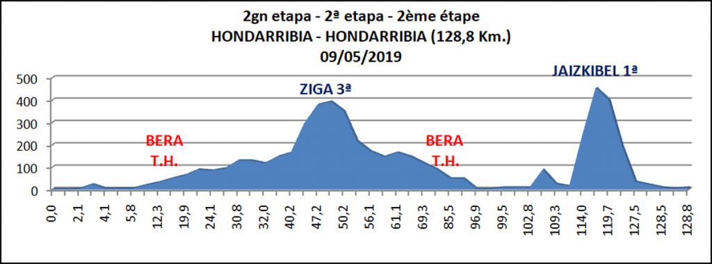 vuelta-bidasoa-2019-etapa2