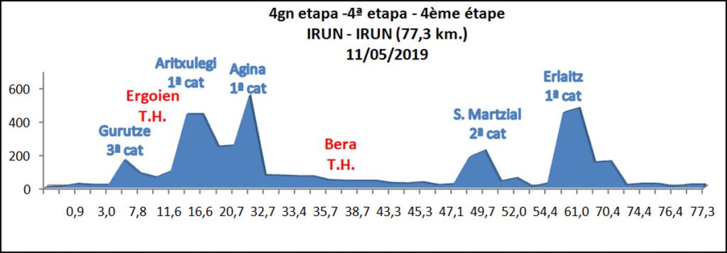 vuelta-bidasoa-2019-etapa4