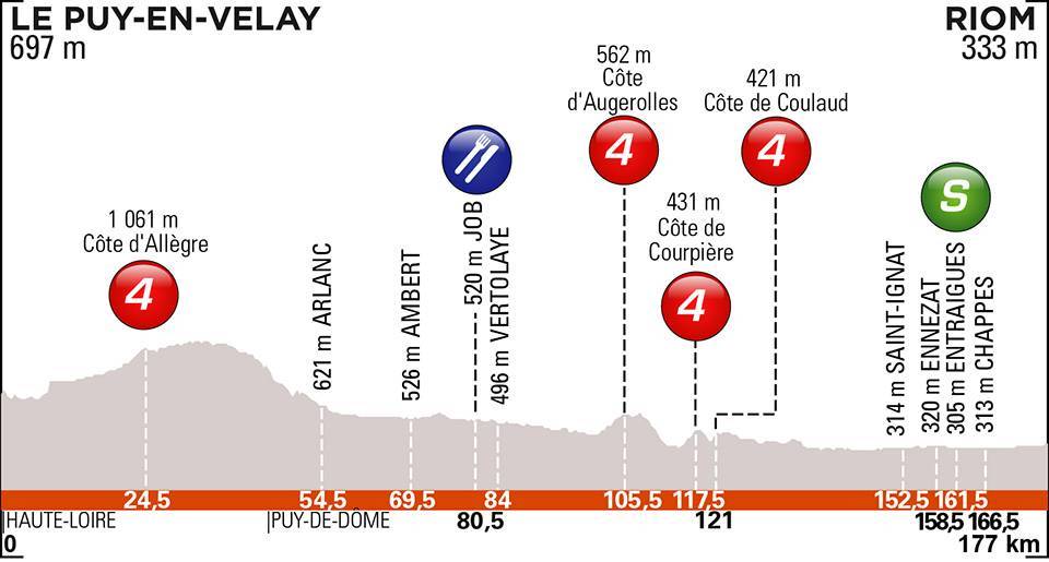 criterium-dauphine-2019-etapa3-perfil