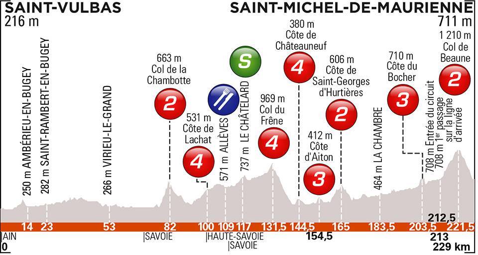 criterium-dauphine-2019-etapa6-perfil