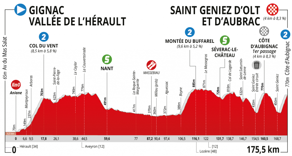 et1-Perfil-Route-dOccitanie-2019