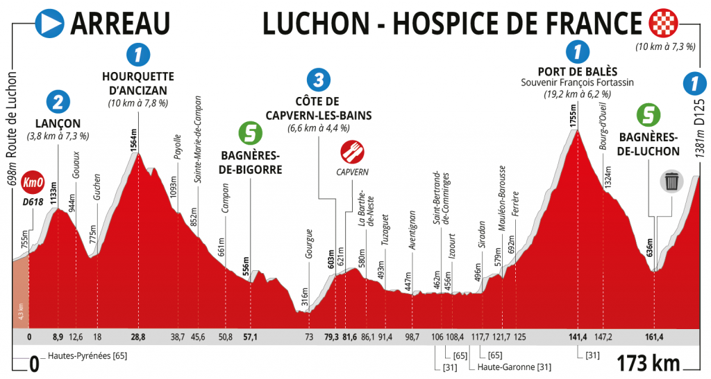 route-occitanie-2019-etapa3-perfil