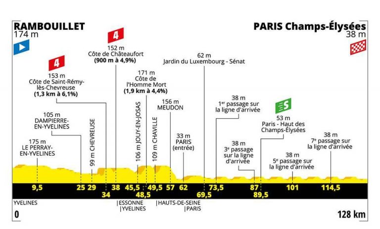 Tour Francia 21ª etapa: La gloria de los Campos Elíseos (Previa)