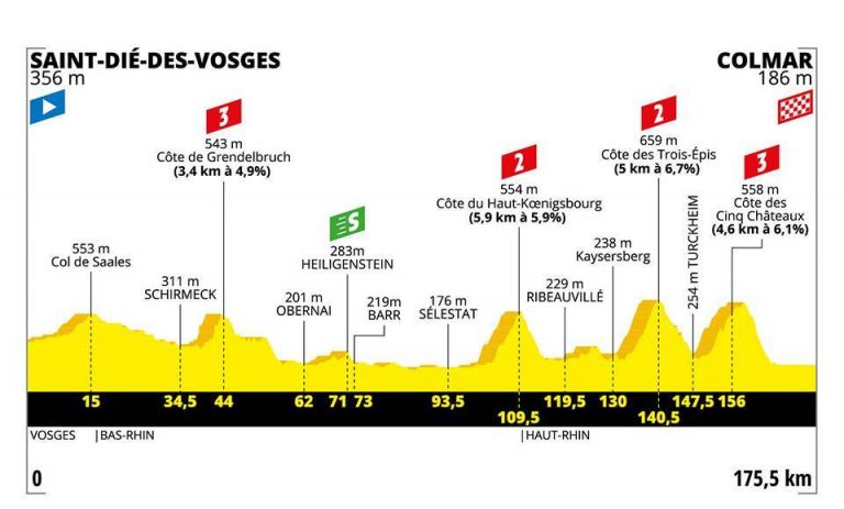 Tour Francia 5ª etapa: Los Vosgos ponen el listón (Previa)