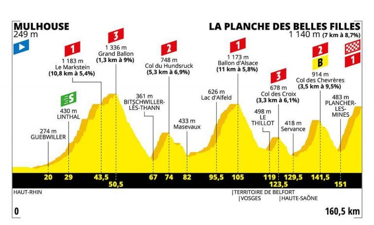 Tour de Francia 6ª etapa: Primera prueba de fuego en la Planche (Previa)