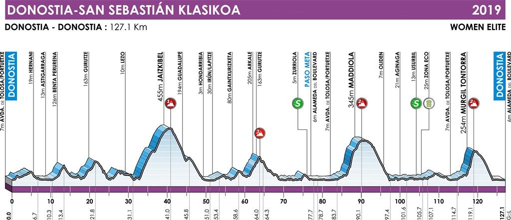 donostiako-klasikoa-clasica-san-sebastian-perfil-femenino
