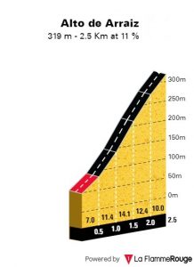 altimetria-alto-de-arraiz-etapa12