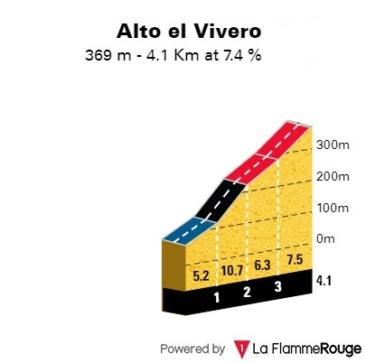 altimetria-alto-el-vivero-etapa12
