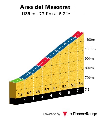 altimetria-ares-del-maestrat-etapa6