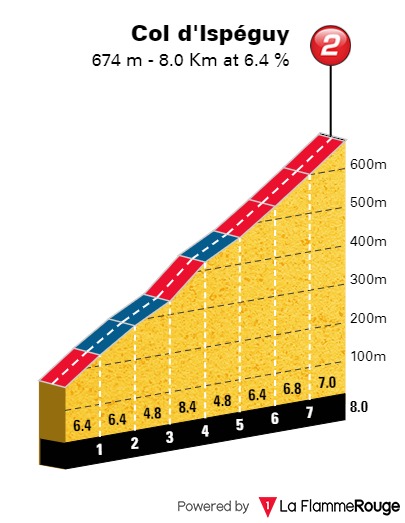altimetria-col-dispeguy-etapa11