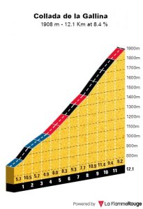 altimetria-collada-de-la-gallina-etapa9