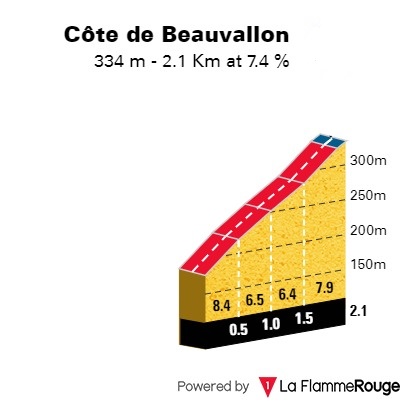 altimetria-cote-de-beauvallon-etapa10