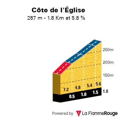 altimetria-cote-de-leglise-etapa10