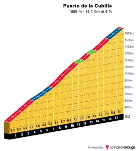 altimetria-puerto-de-la-cubilla-etapa16