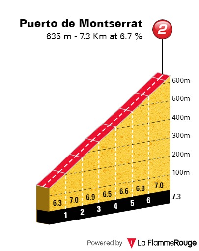 altimetria-puerto-de-montserrat-etapa8