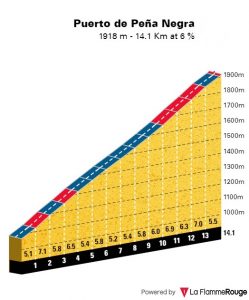 altimetria-puerto-de-pena-negra-etapa20