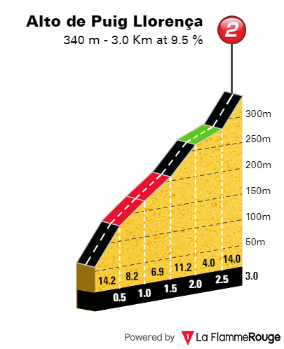 altimetria-puig-llorença-etapa2
