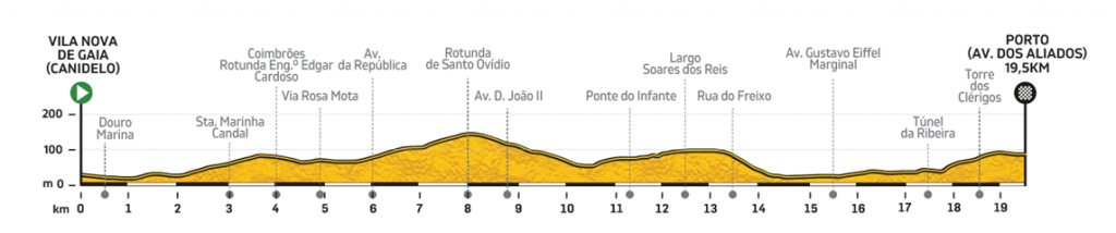 volta-portugal-2019-etapa10-perfil