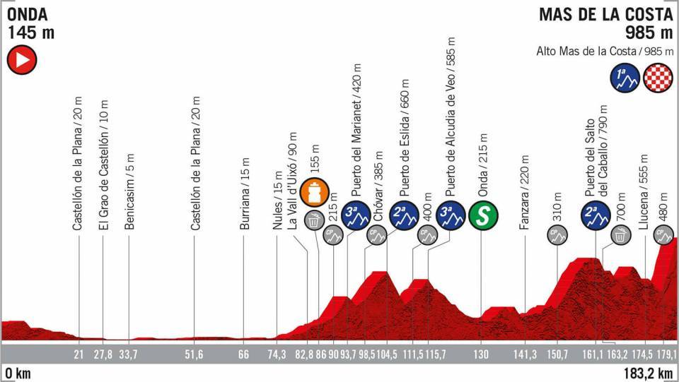 vuelta-españa-2019-etapa7-perfil