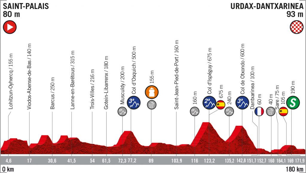 perfil-etapa11-lavuelta