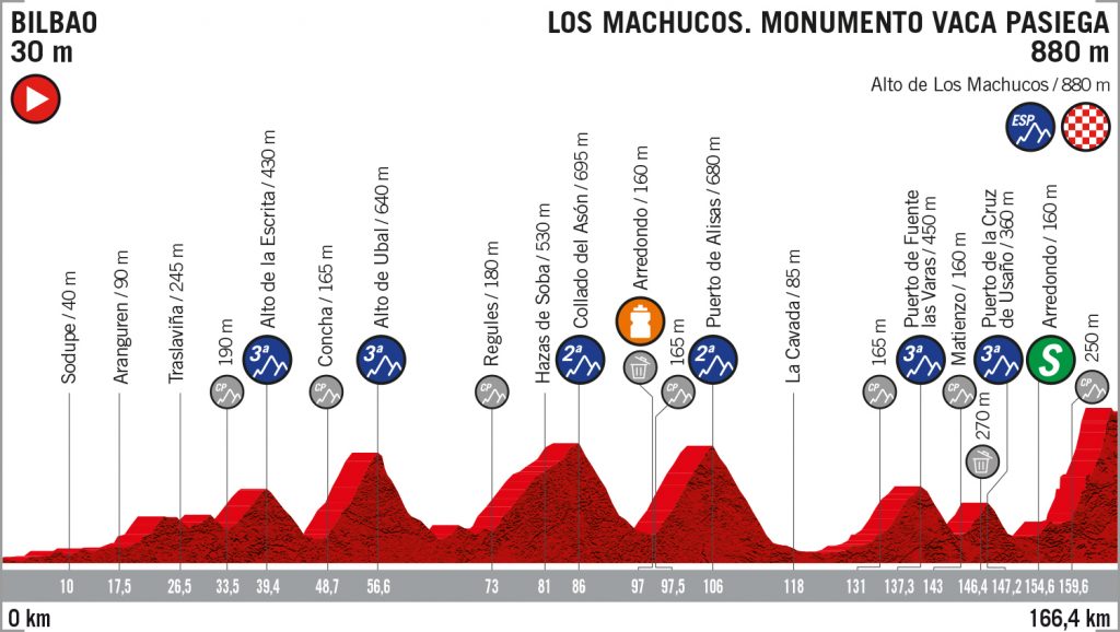 perfil-etapa13-lavuelta