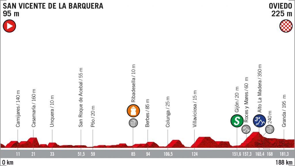 perfil-etapa14-vuelta-españa