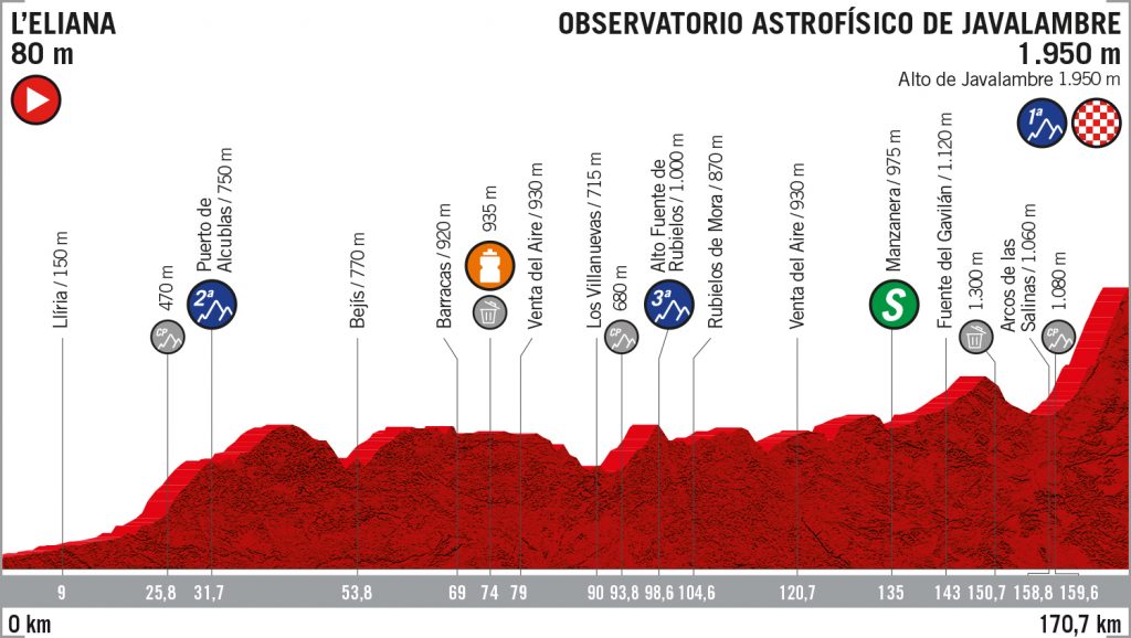 vuelta-españa-perfil-etapa5