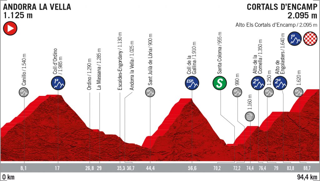 perfil-etapa9-lavuelta
